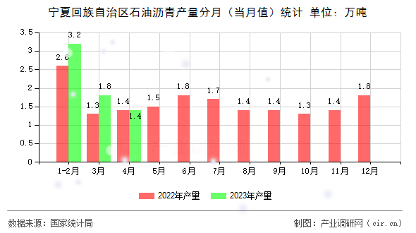 寧夏回族自治區(qū)石油瀝青產(chǎn)量分月（當(dāng)月值）統(tǒng)計(jì)