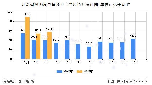 江蘇省風力發電量分月（當月值）統計圖