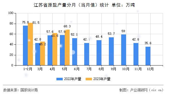 江蘇省原鹽產(chǎn)量分月（當(dāng)月值）統(tǒng)計(jì)