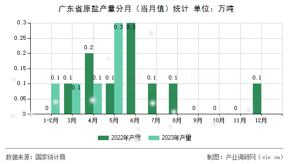 廣東省原鹽產量分月（當月值）統計
