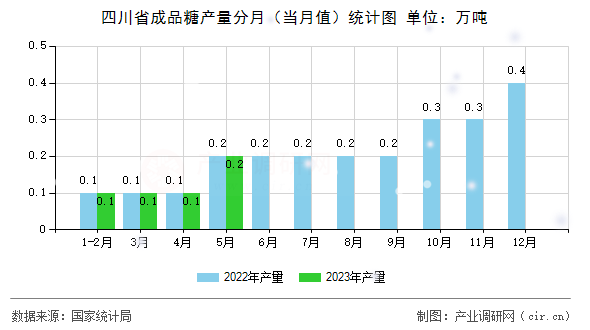 四川省成品糖產(chǎn)量分月（當(dāng)月值）統(tǒng)計圖