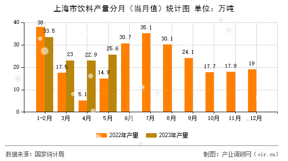 上海市飲料產量分月（當月值）統計圖