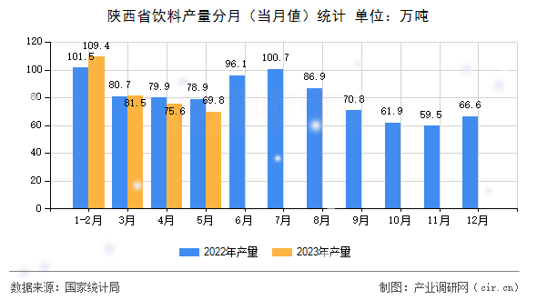 陜西省飲料產量分月（當月值）統計