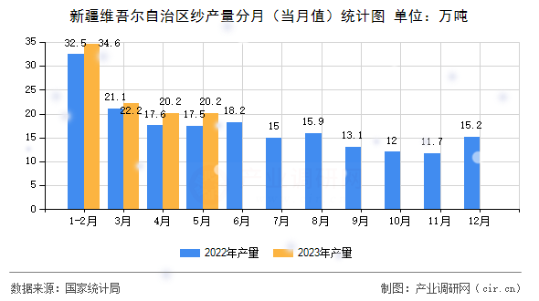新疆維吾爾自治區紗產量分月（當月值）統計圖