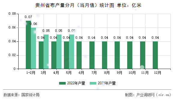 貴州省布產量分月(當月值)統計圖 貴州省布產量分月(當月值)統計圖