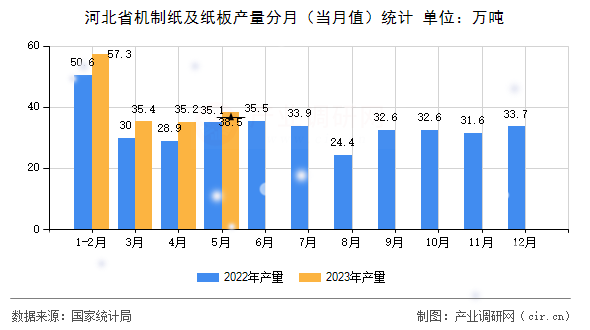 河北省機制紙及紙板產量分月(當月值)統計 河北省機制紙及紙板產量分月(當月值)統計