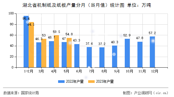 湖北省機制紙及紙板產量分月(當月值)統計圖 湖北省機制紙及紙板產量分月(當月值)統計圖