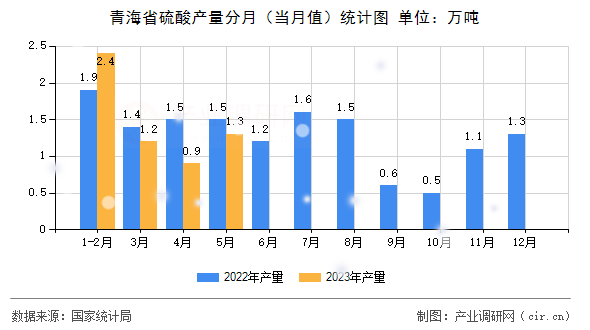 青海省硫酸產量分月（當月值）統計圖