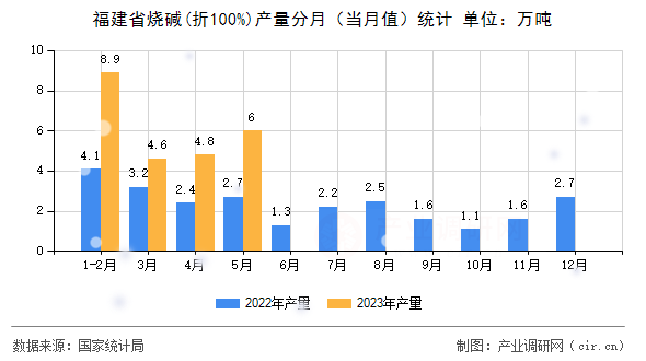 福建省燒堿(折100%)產量分月（當月值）統計