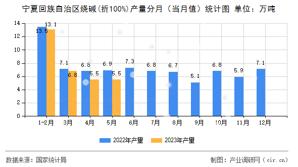寧夏回族自治區燒堿(折100%)產量分月(當月值)統計圖 寧夏回族自治區燒堿(折100%)產量分月(當月值)統計圖