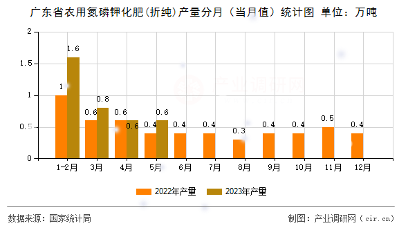 廣東省農(nóng)用氮磷鉀化肥(折純)產(chǎn)量分月(當(dāng)月值)統(tǒng)計圖 廣東省農(nóng)用氮磷鉀化肥(折純)產(chǎn)量分月(當(dāng)月值)統(tǒng)計圖