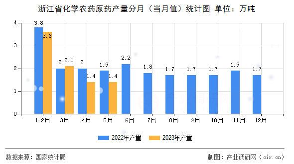 浙江省化學農藥原藥產量分月(當月值)統計圖 浙江省化學農藥原藥產量分月(當月值)統計圖