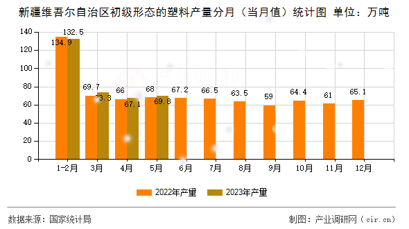 新疆維吾爾自治區(qū)初級形態(tài)的塑料產(chǎn)量分月（當月值）統(tǒng)計圖