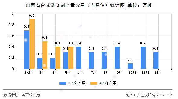 山西省合成洗滌劑產量分月（當月值）統計圖