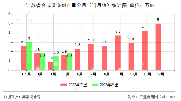 江蘇省合成洗滌劑產量分月(當月值)統計圖 江蘇省合成洗滌劑產量分月(當月值)統計圖