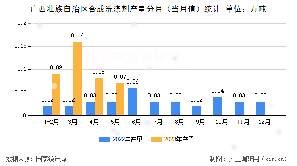 廣西壯族自治區合成洗滌劑產量分月（當月值）統計