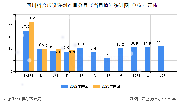 四川省合成洗滌劑產量分月(當月值)統計圖 四川省合成洗滌劑產量分月(當月值)統計圖