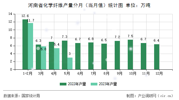河南省化學纖維產量分月(當月值)統計圖 河南省化學纖維產量分月(當月值)統計圖