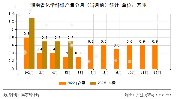 湖南省化學纖維產量分月(當月值)統計 湖南省化學纖維產量分月(當月值)統計