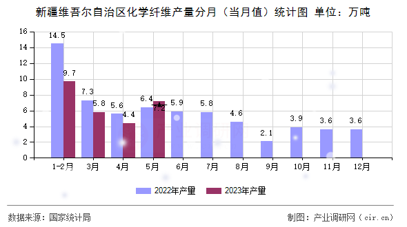 新疆維吾爾自治區化學纖維產量分月(當月值)統計圖 新疆維吾爾自治區化學纖維產量分月(當月值)統計圖