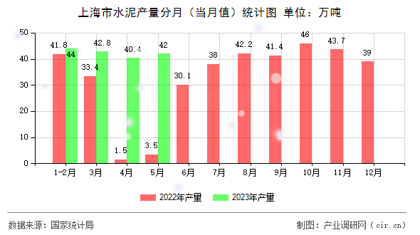 上海市水泥產(chǎn)量分月（當(dāng)月值）統(tǒng)計圖