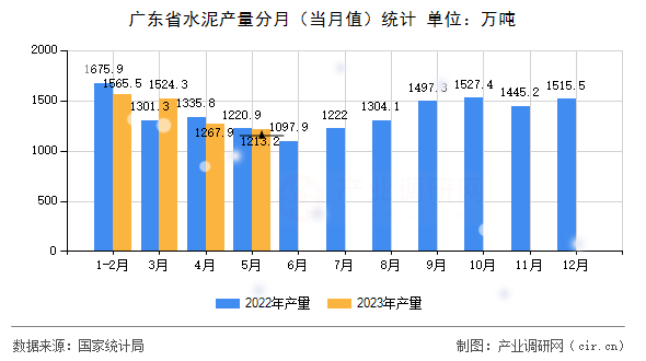 廣東省水泥產量分月（當月值）統計