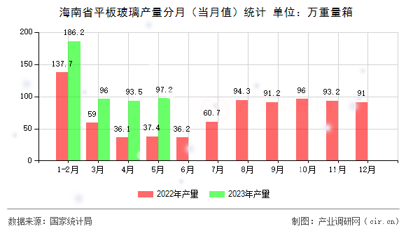 海南省平板玻璃產(chǎn)量分月（當月值）統(tǒng)計