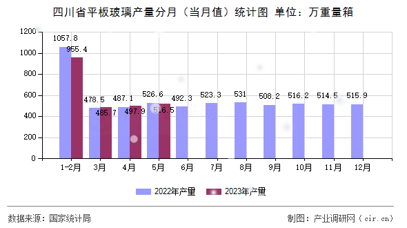 四川省平板玻璃產量分月（當月值）統計圖