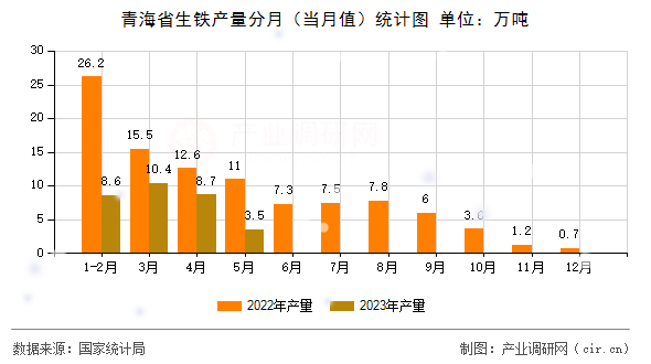 青海省生鐵產(chǎn)量分月(當月值)統(tǒng)計圖 青海省生鐵產(chǎn)量分月(當月值)統(tǒng)計圖
