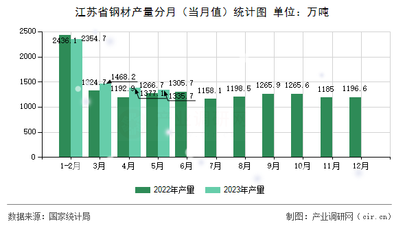 江蘇省鋼材產(chǎn)量分月(當(dāng)月值)統(tǒng)計(jì)圖 江蘇省鋼材產(chǎn)量分月(當(dāng)月值)統(tǒng)計(jì)圖