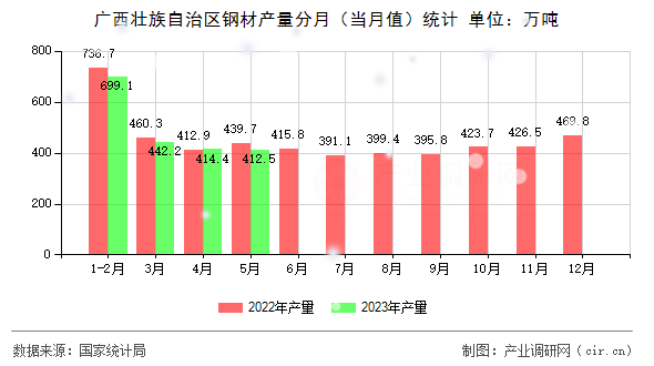 廣西壯族自治區鋼材產量分月(當月值)統計 廣西壯族自治區鋼材產量分月(當月值)統計