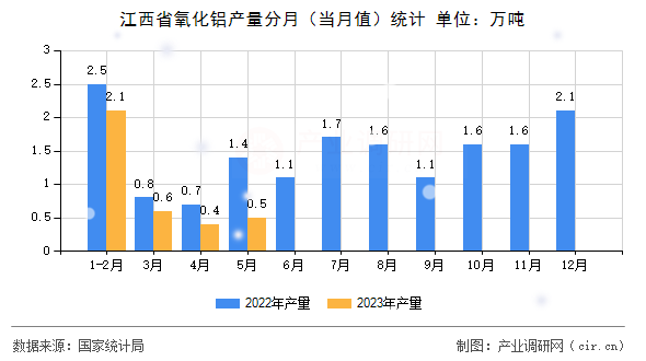 江西省氧化鋁產量分月（當月值）統計