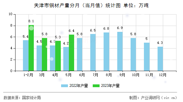 天津市銅材產量分月（當月值）統計圖