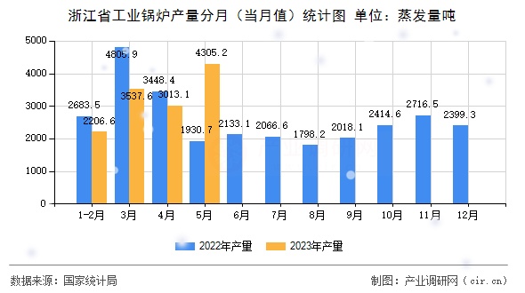 浙江省工業鍋爐產量分月（當月值）統計圖