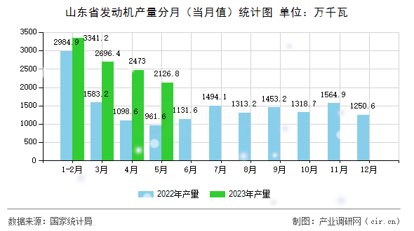 山東省發(fā)動(dòng)機(jī)產(chǎn)量分月(當(dāng)月值)統(tǒng)計(jì)圖 山東省發(fā)動(dòng)機(jī)產(chǎn)量分月(當(dāng)月值)統(tǒng)計(jì)圖