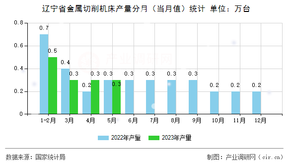 遼寧省金屬切削機床產量分月(當月值)統計 遼寧省金屬切削機床產量分月(當月值)統計