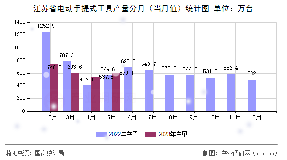 江蘇省電動手提式工具產量分月（當月值）統計圖