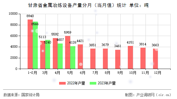 甘肅省金屬冶煉設備產量分月（當月值）統計