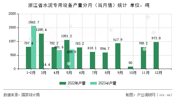 浙江省水泥專用設備產量分月（當月值）統計
