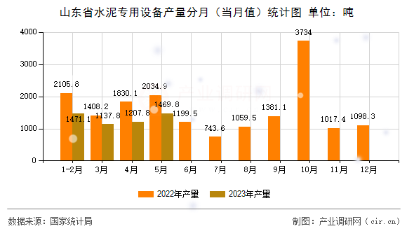 山東省水泥專用設備產量分月（當月值）統計圖