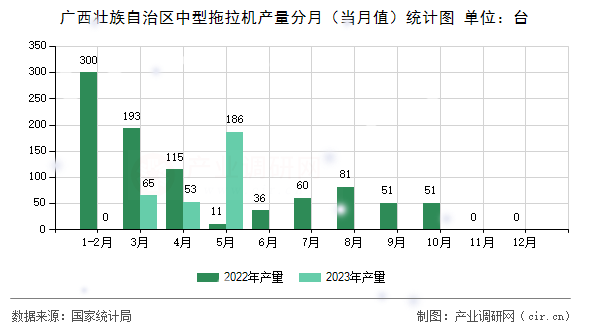 廣西壯族自治區(qū)中型拖拉機(jī)產(chǎn)量分月(當(dāng)月值)統(tǒng)計(jì)圖 廣西壯族自治區(qū)中型拖拉機(jī)產(chǎn)量分月(當(dāng)月值)統(tǒng)計(jì)圖