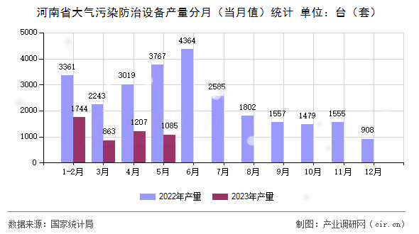 河南省大氣污染防治設備產量分月（當月值）統計