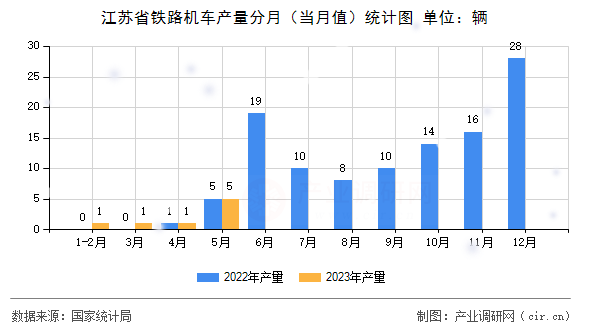 江蘇省鐵路機車產量分月（當月值）統計圖