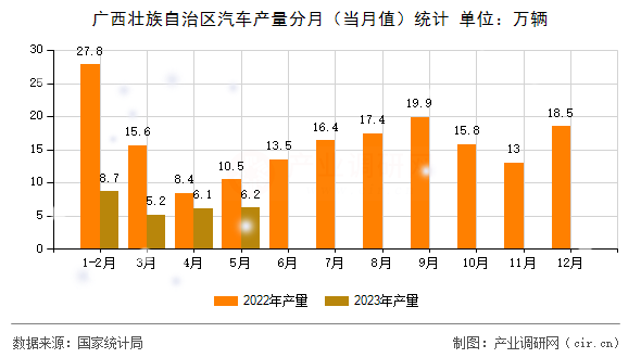 廣西壯族自治區汽車產量分月(當月值)統計 廣西壯族自治區汽車產量分月(當月值)統計