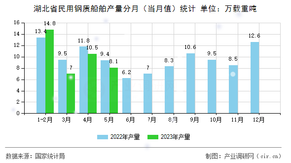 湖北省民用鋼質船舶產量分月(當月值)統計 湖北省民用鋼質船舶產量分月(當月值)統計