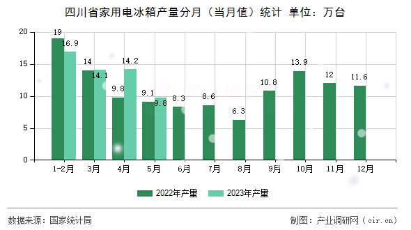 四川省家用電冰箱產量分月（當月值）統計
