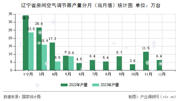 遼寧省房間空氣調節器產量分月(當月值)統計圖 遼寧省房間空氣調節器產量分月(當月值)統計圖