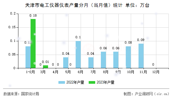 天津市電工儀器儀表產量分月（當月值）統計