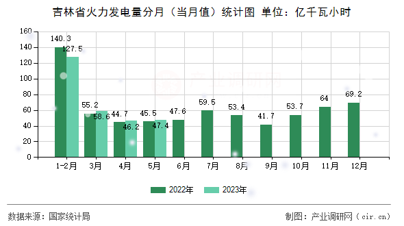 吉林省火力發(fā)電量分月（當(dāng)月值）統(tǒng)計圖