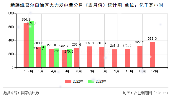 新疆維吾爾自治區火力發電量分月（當月值）統計圖